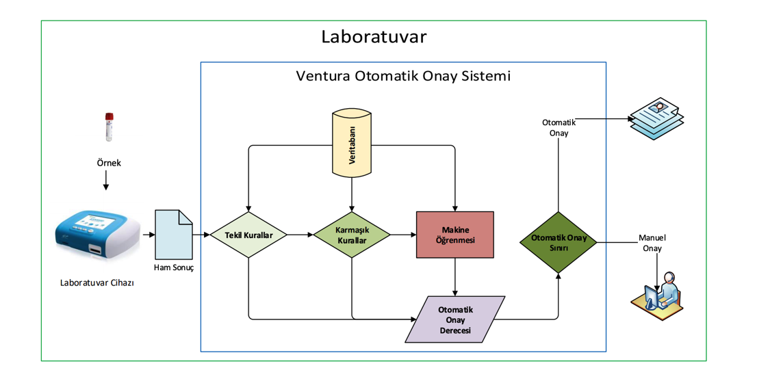 Probo Ventura Otomatik Onay Sistemi akış şeması
